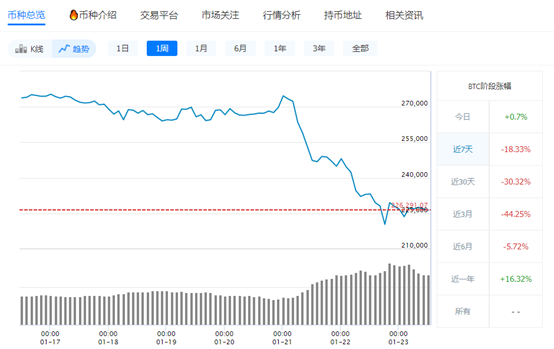 周末突发！比特币闪崩：超31万人爆仓！涉冬奥人员海关复检阳性39人！十大券商最新：“市场底”临近，下周可能进入绝望状态