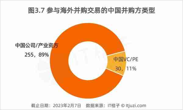 2022 年，中国资本出海并购了哪些公司？