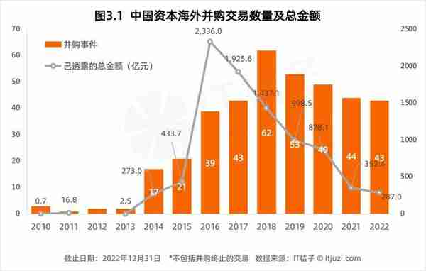 2022 年，中国资本出海并购了哪些公司？