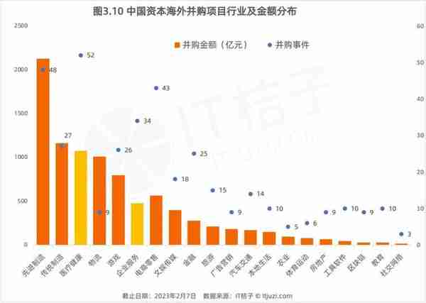 2022 年，中国资本出海并购了哪些公司？