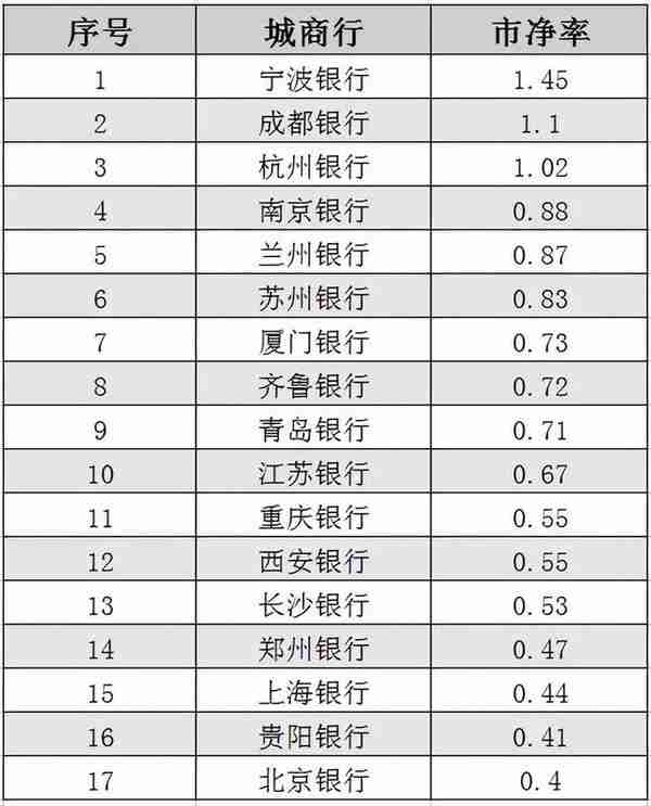 “分红30%”写入公司章程，成都银行想成为下一个招商银行？