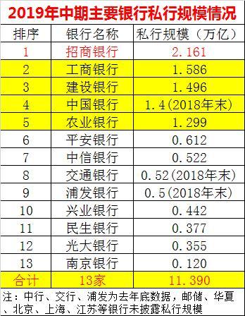 私行重回高增长：平安激增34%,招行民生增速“掉队”！工行半年新增近2000亿