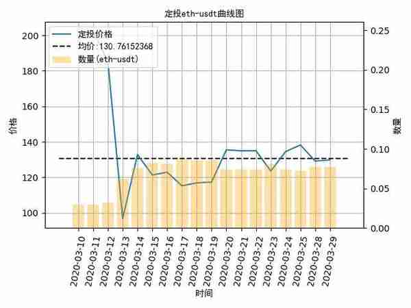 数字货币定投日记：还敢接盘吗？敢！定投比特币盈利-20%