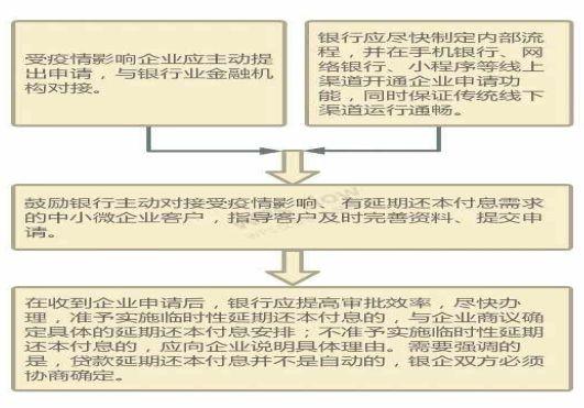 临时性延期还本付息为中小微企业纾忧解困