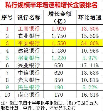 私行重回高增长：平安激增34%,招行民生增速“掉队”！工行半年新增近2000亿