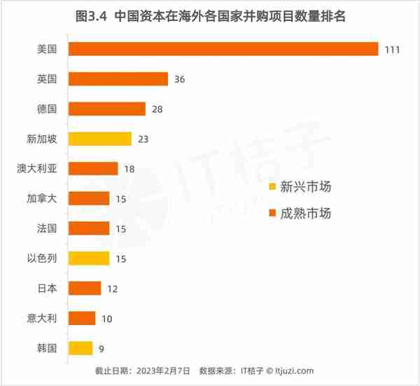 2022 年，中国资本出海并购了哪些公司？