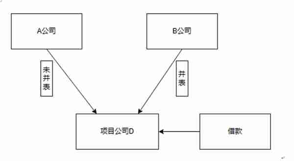 地产项目股权合作的常见模式