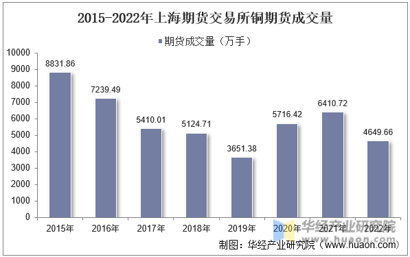 2022年上海期货交易所铜期货成交量、成交金额及成交均价统计