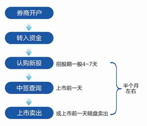 港股打新详细攻略，建议收藏