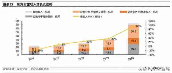 证券行业专题研究报告：从互联网视角看互联网券商