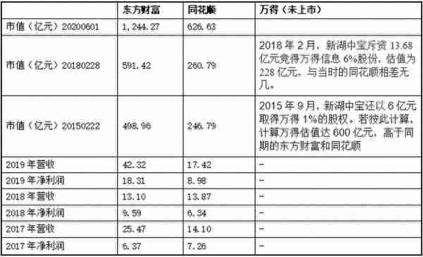 同上富人榜！金融数据服务商万得、同花顺、东方财富的财富淘金术