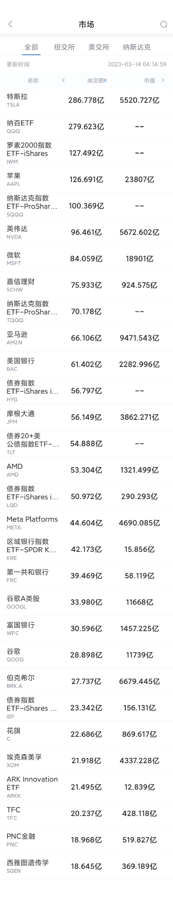 3月13日美股成交前20：硅谷银行破产余波未了，嘉信理财等多家金融股遭抛售