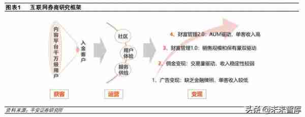 证券行业专题研究报告：从互联网视角看互联网券商